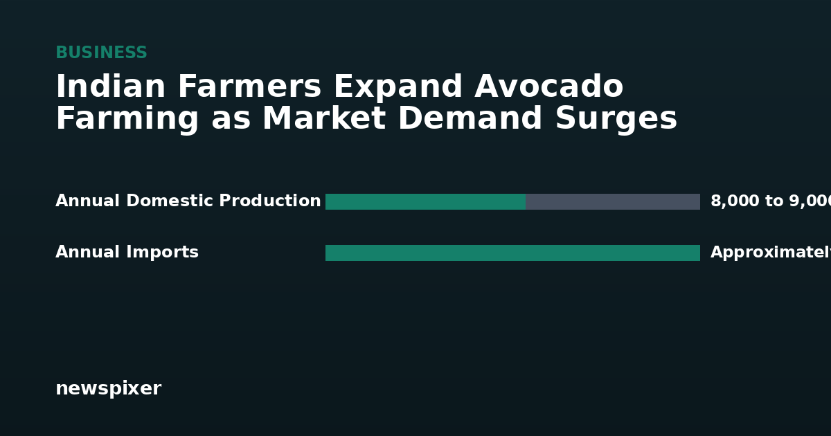 Chart of the figures reported in: Indian Farmers Expand Avocado Farming as Market Demand Surges