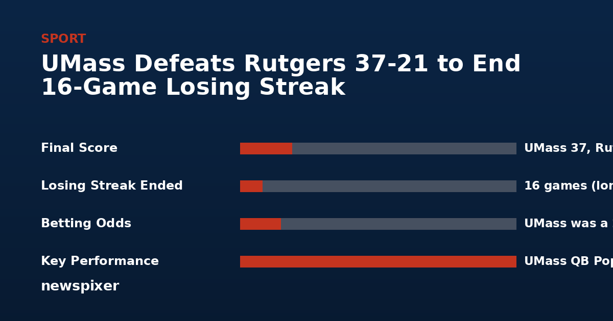 Chart of the figures reported in: UMass Defeats Rutgers 37-21 to End 16-Game Losing Streak