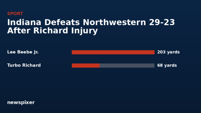 Indiana Defeats Northwestern 29-23 After Richard Injury