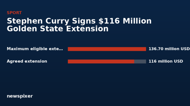 Stephen Curry Signs $116 Million Golden State Extension