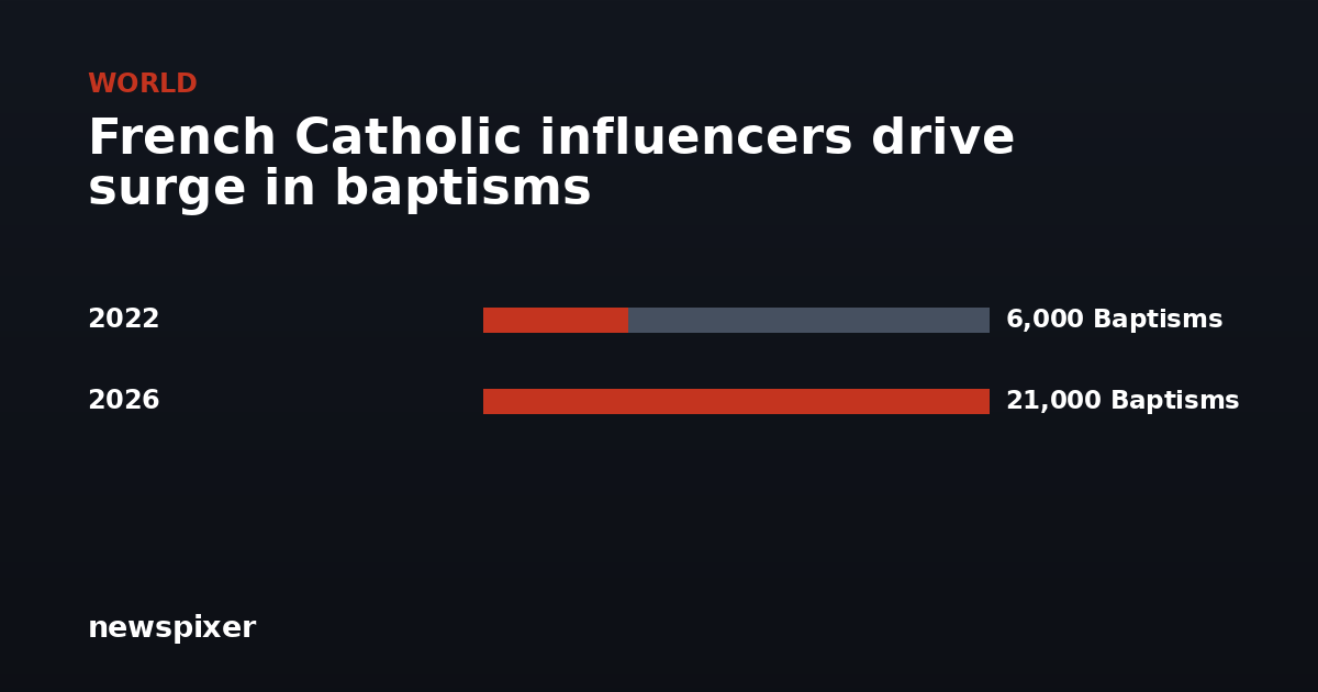 French Catholic influencers drive surge in baptisms — 2022 6,000 Baptisms, 2026 21,000 Baptisms