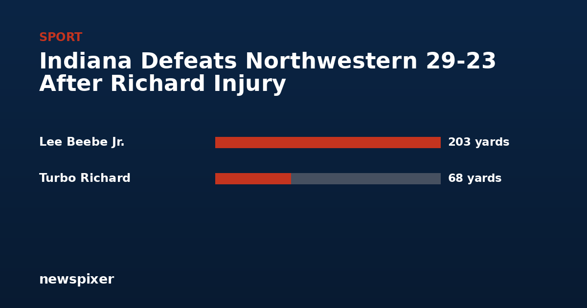Indiana Defeats Northwestern 29-23 After Richard Injury — Lee Beebe Jr. 203 yards, Turbo Richard 68 yards