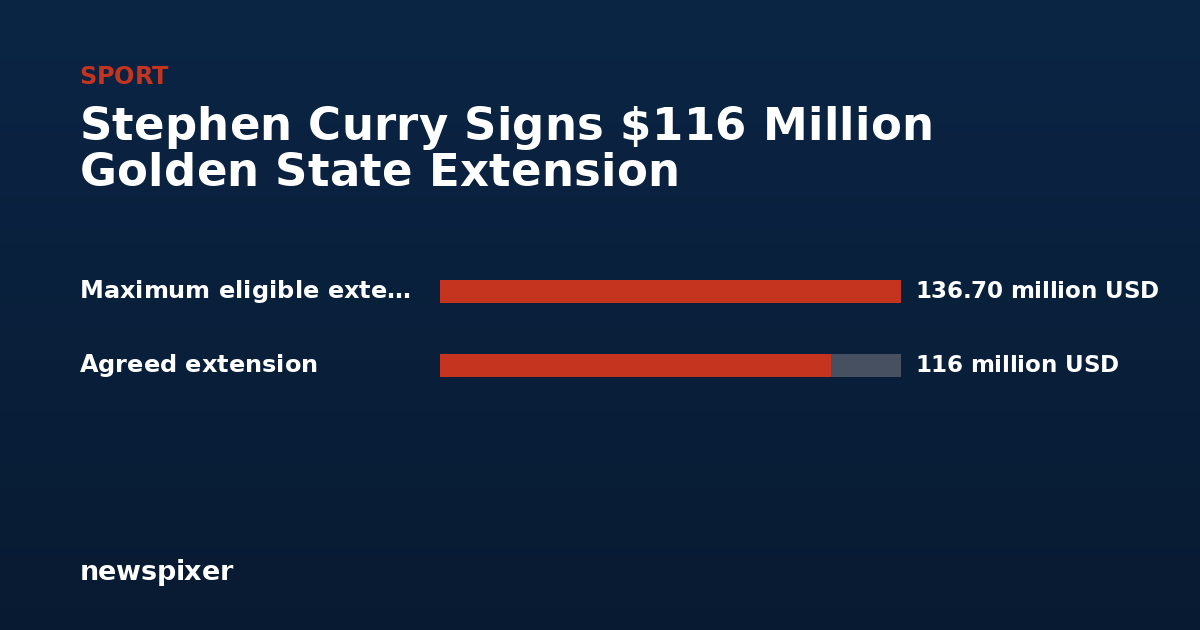 Stephen Curry Signs $116 Million Golden State Extension — Maximum eligible extension 136.70 million USD, Agreed extension 116 million USD
