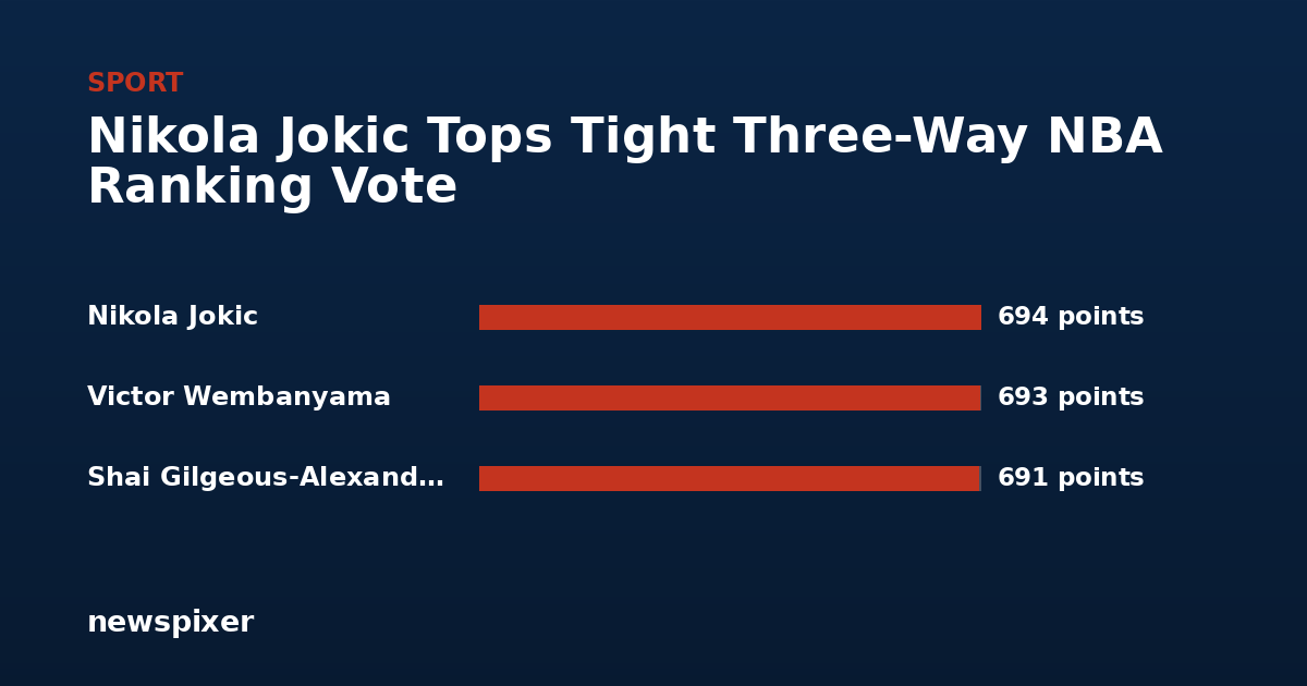 Nikola Jokic Tops Tight Three-Way NBA Ranking Vote — Nikola Jokic 694 points, Victor Wembanyama 693 points, Shai Gilgeous-Alexander 691 points