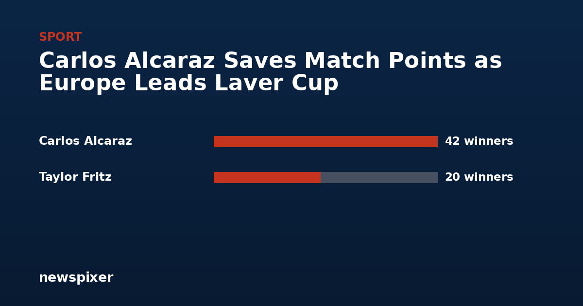 Carlos Alcaraz Saves Match Points as Europe Leads Laver Cup — Carlos Alcaraz 42 winners, Taylor Fritz 20 winners