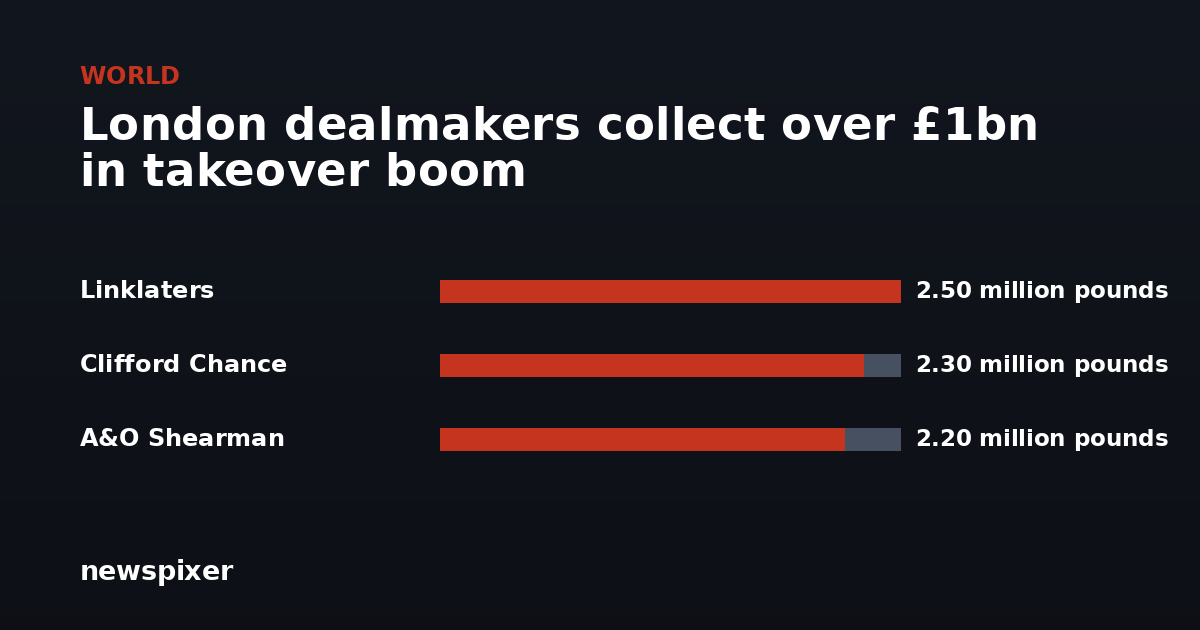 London dealmakers collect over £1bn in takeover boom — Linklaters 2.50 million pounds, Clifford Chance 2.30 million pounds, A&O Shearman 2.20 million pounds