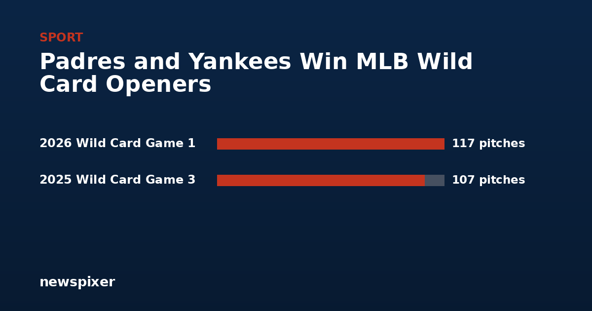Padres and Yankees Win MLB Wild Card Openers — 2026 Wild Card Game 1 117 pitches, 2025 Wild Card Game 3 107 pitches