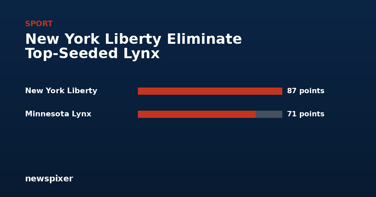 New York Liberty Eliminate Top-Seeded Lynx — New York Liberty 87 points, Minnesota Lynx 71 points
