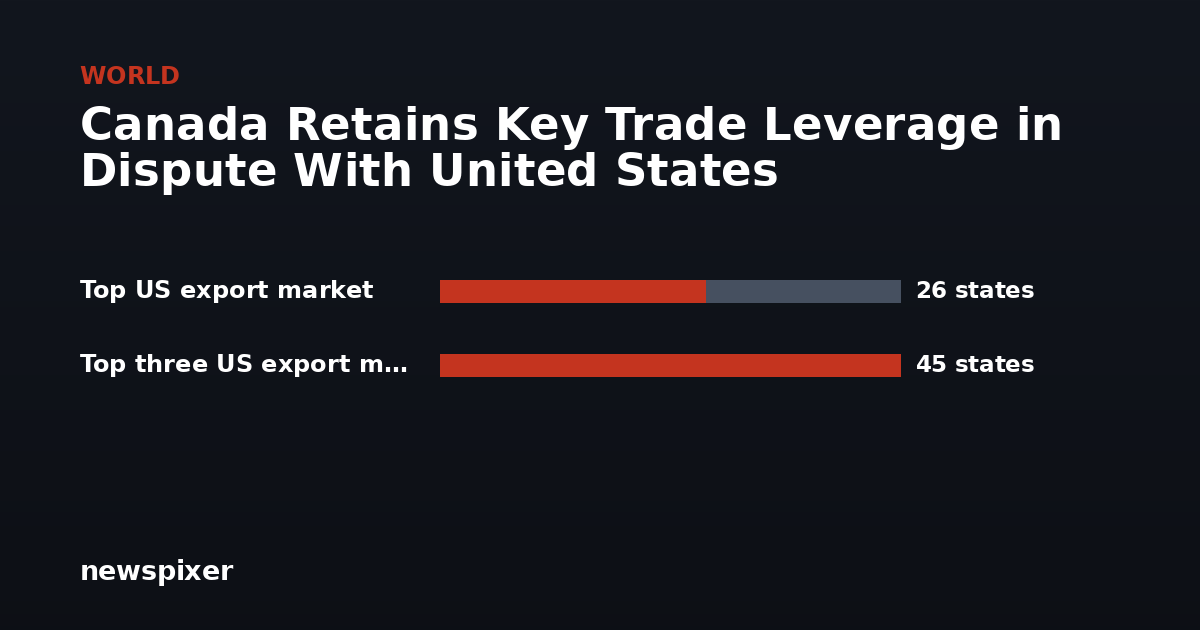 Canada Retains Key Trade Leverage in Dispute With United States — Top US export market 26 states, Top three US export market 45 states