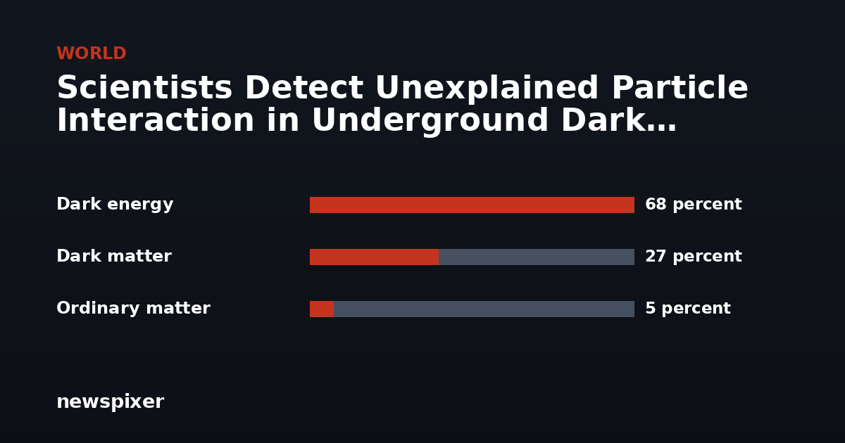 Scientists Detect Unexplained Particle Interaction in Underground Dark Matter Search — Dark energy 68 percent, Dark matter 27 percent, Ordinary matter 5 percent