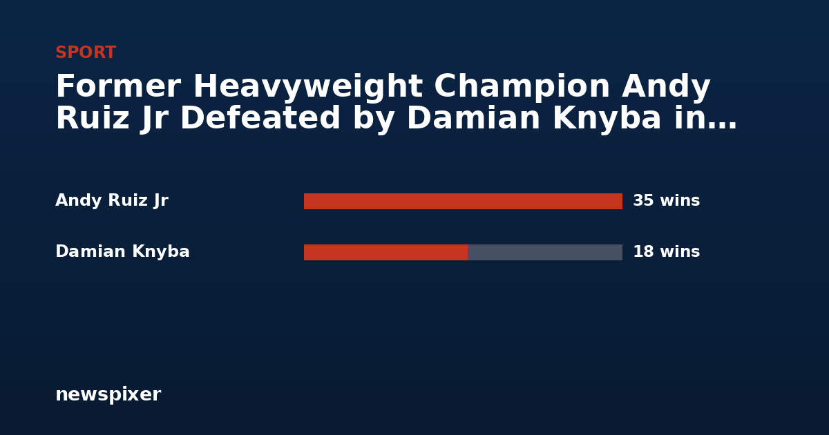 Former Heavyweight Champion Andy Ruiz Jr Defeated by Damian Knyba in Comeback Fight — Andy Ruiz Jr 35 wins, Damian Knyba 18 wins