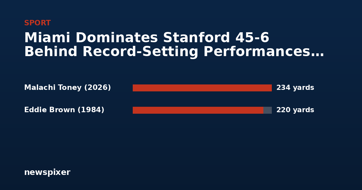 Miami Dominates Stanford 45-6 Behind Record-Setting Performances from Toney and Mensah — Malachi Toney (2026) 234 yards, Eddie Brown (1984) 220 yards