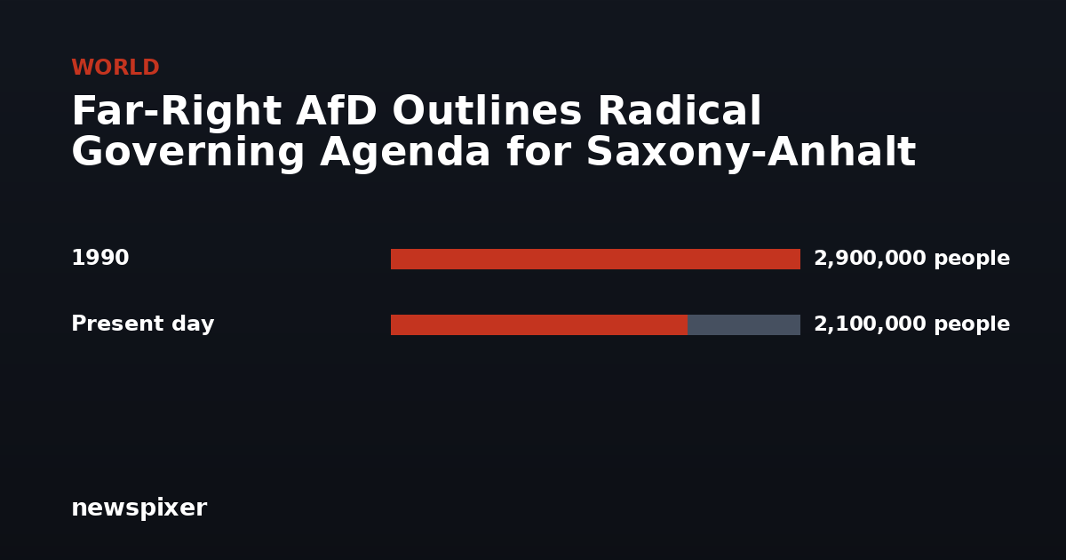 Far-Right AfD Outlines Radical Governing Agenda for Saxony-Anhalt — 1990 2,900,000 people, Present day 2,100,000 people