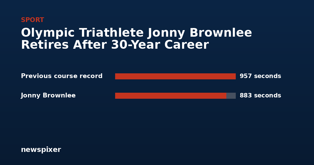Olympic Triathlete Jonny Brownlee Retires After 30-Year Career — Previous course record 957 seconds, Jonny Brownlee 883 seconds