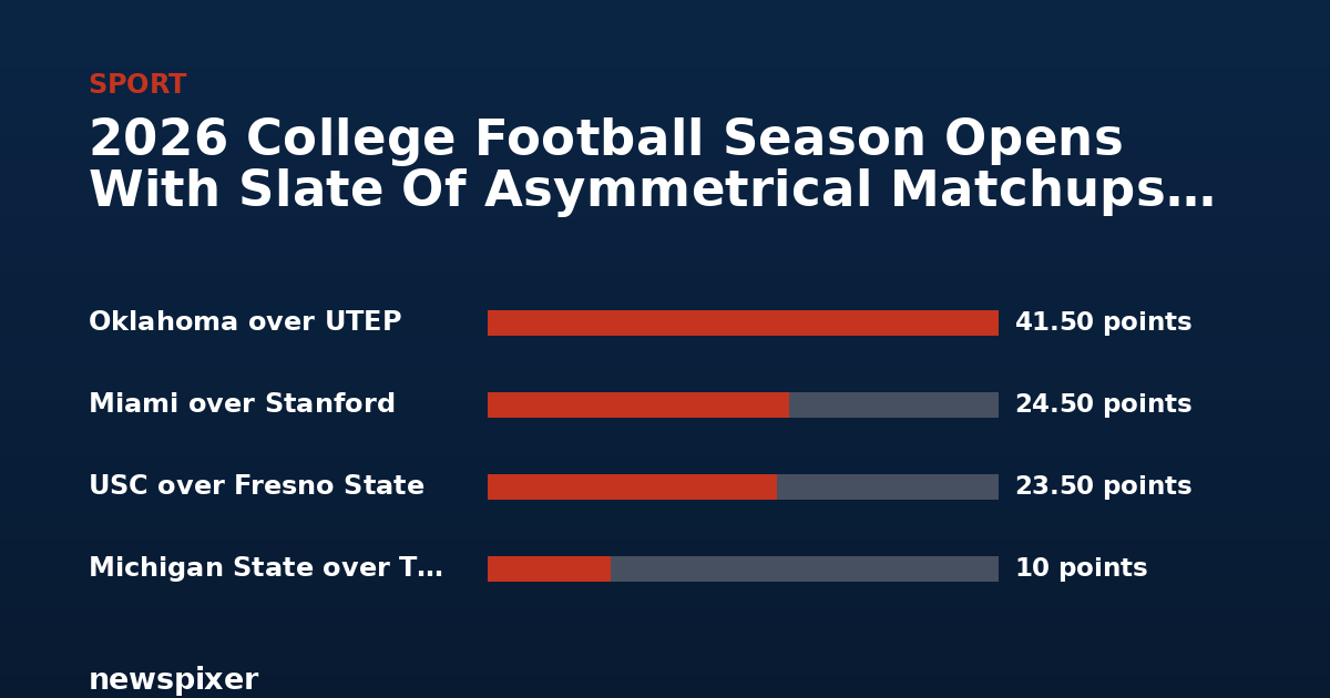 2026 College Football Season Opens With Slate Of Asymmetrical Matchups And Eligibility Disputes — Oklahoma over UTEP 41.50 points, Miami over Stanford 24.50 points, USC over Fresno State 23.50 points, Michigan State over Toledo 10 points