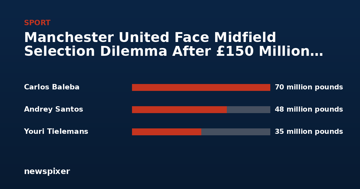 Manchester United Face Midfield Selection Dilemma After £150 Million Summer Overhaul — Carlos Baleba 70 million pounds, Andrey Santos 48 million pounds, Youri Tielemans 35 million pounds