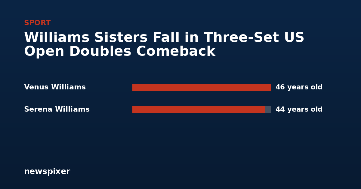 Williams Sisters Fall in Three-Set US Open Doubles Comeback — Venus Williams 46 years old, Serena Williams 44 years old