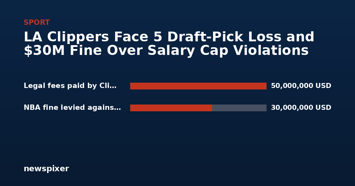 LA Clippers Face 5 Draft-Pick Loss and $30M Fine Over Salary Cap Violations — Legal fees paid by Clippers 50,000,000 USD, NBA fine levied against Clippers 30,000,000 USD