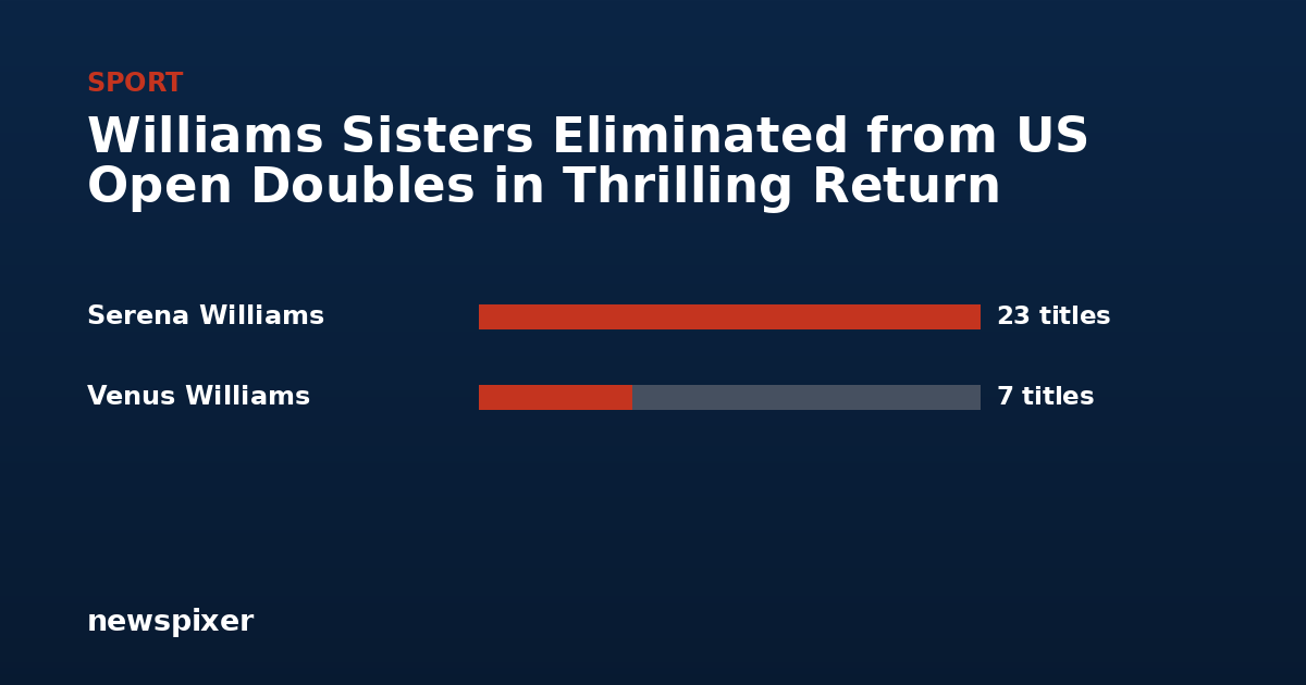 Williams Sisters Eliminated from US Open Doubles in Thrilling Return — Serena Williams 23 titles, Venus Williams 7 titles