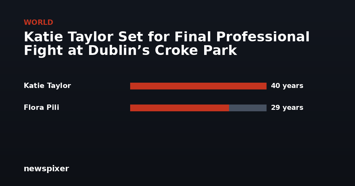 Katie Taylor Set for Final Professional Fight at Dublin’s Croke Park — Katie Taylor 40 years, Flora Pili 29 years