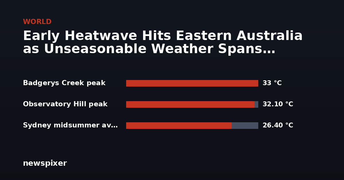Early Heatwave Hits Eastern Australia as Unseasonable Weather Spans Continent — Badgerys Creek peak 33 °C, Observatory Hill peak 32.10 °C, Sydney midsummer average 26.40 °C