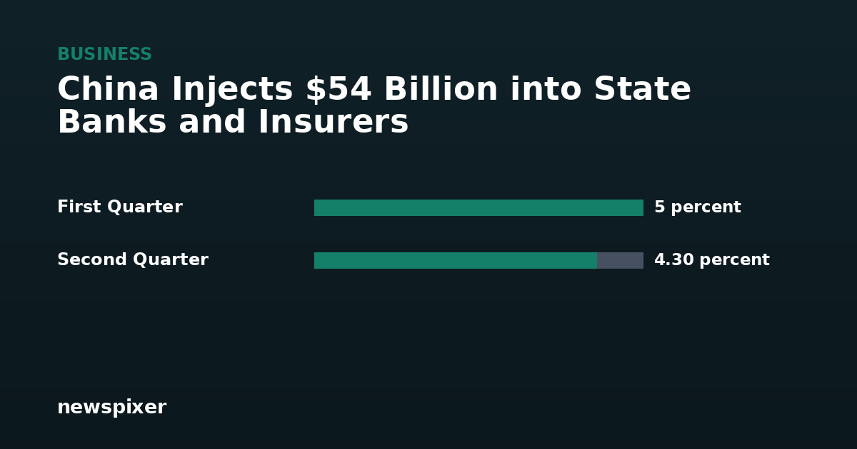 China Injects $54 Billion into State Banks and Insurers — First Quarter 5 percent, Second Quarter 4.30 percent