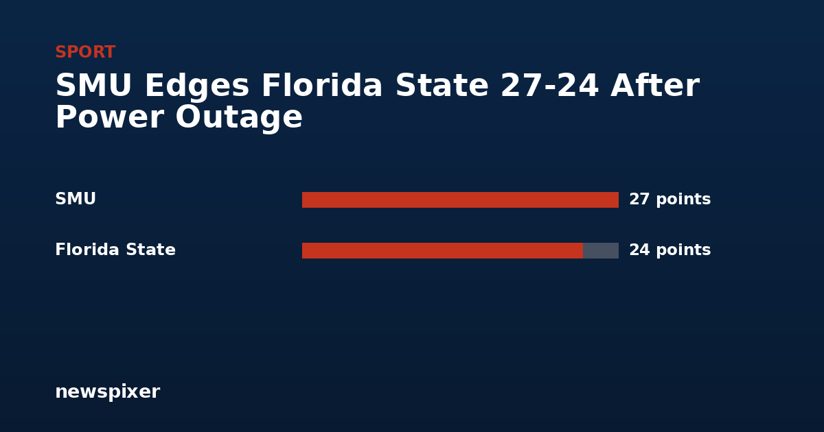 SMU Edges Florida State 27-24 After Power Outage — SMU 27 points, Florida State 24 points