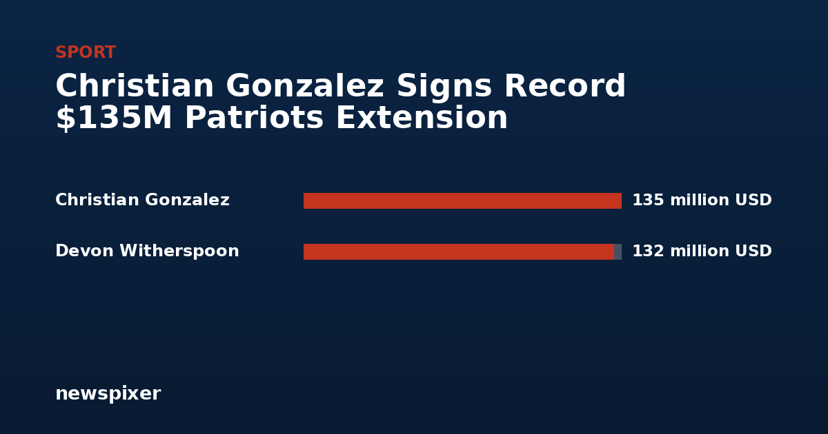 Christian Gonzalez Signs Record $135M Patriots Extension — Christian Gonzalez 135 million USD, Devon Witherspoon 132 million USD
