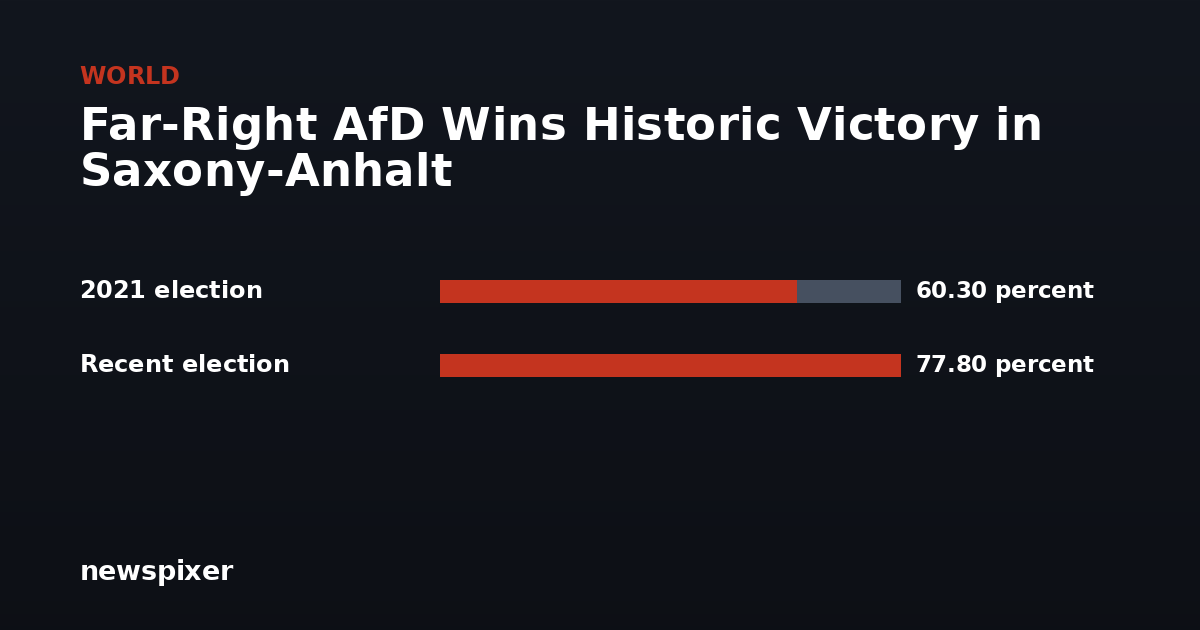 Far-Right AfD Wins Historic Victory in Saxony-Anhalt — 2021 election 60.30 percent, Recent election 77.80 percent