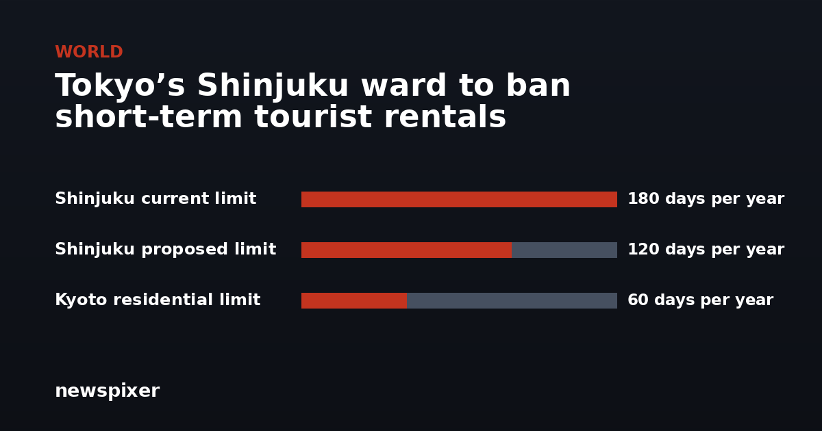 Tokyo’s Shinjuku ward to ban short-term tourist rentals — Shinjuku current limit 180 days per year, Shinjuku proposed limit 120 days per year, Kyoto residential limit 60 days per year