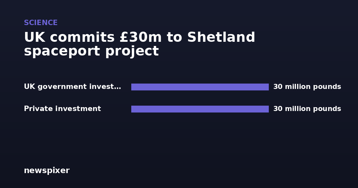 UK commits £30m to Shetland spaceport project — UK government investment 30 million pounds, Private investment 30 million pounds