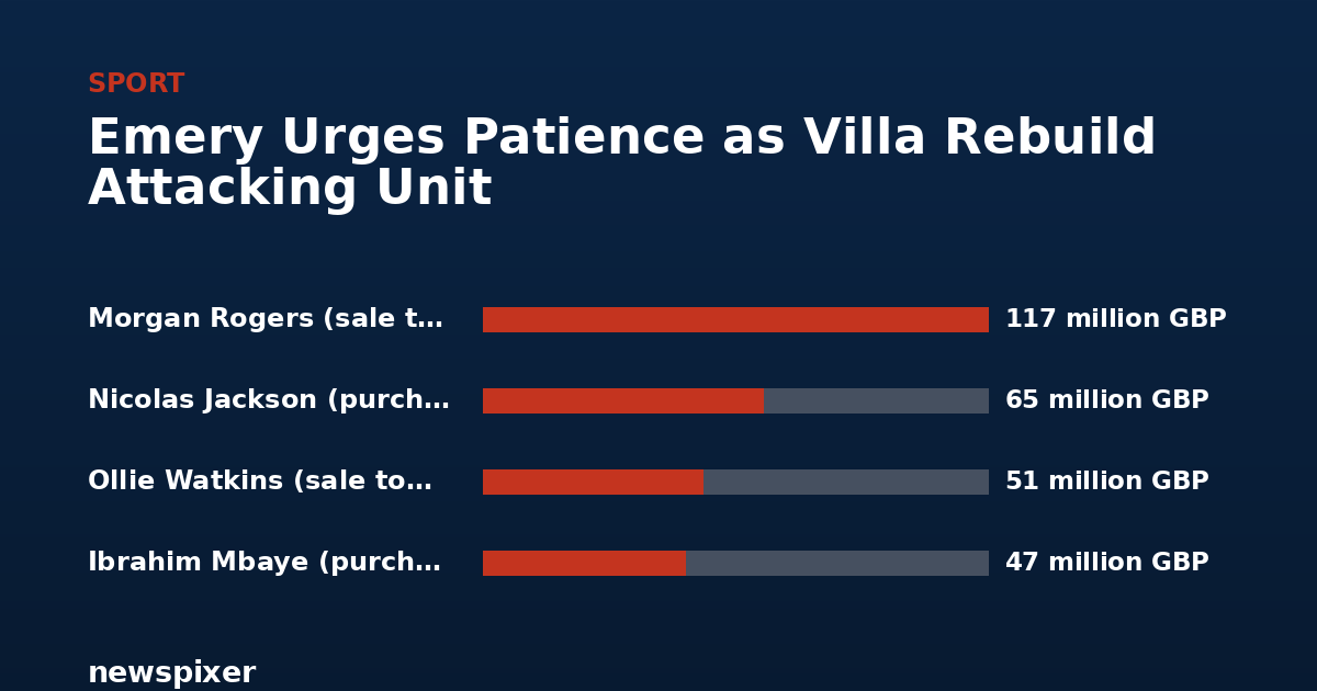 Emery Urges Patience as Villa Rebuild Attacking Unit — Morgan Rogers (sale to Chelsea) 117 million GBP, Nicolas Jackson (purchase from Che 65 million GBP, Ollie Watkins (sale to Al-Hilal) 51 million GBP, Ibrahim Mbaye (purchase from PSG) 47 million GBP