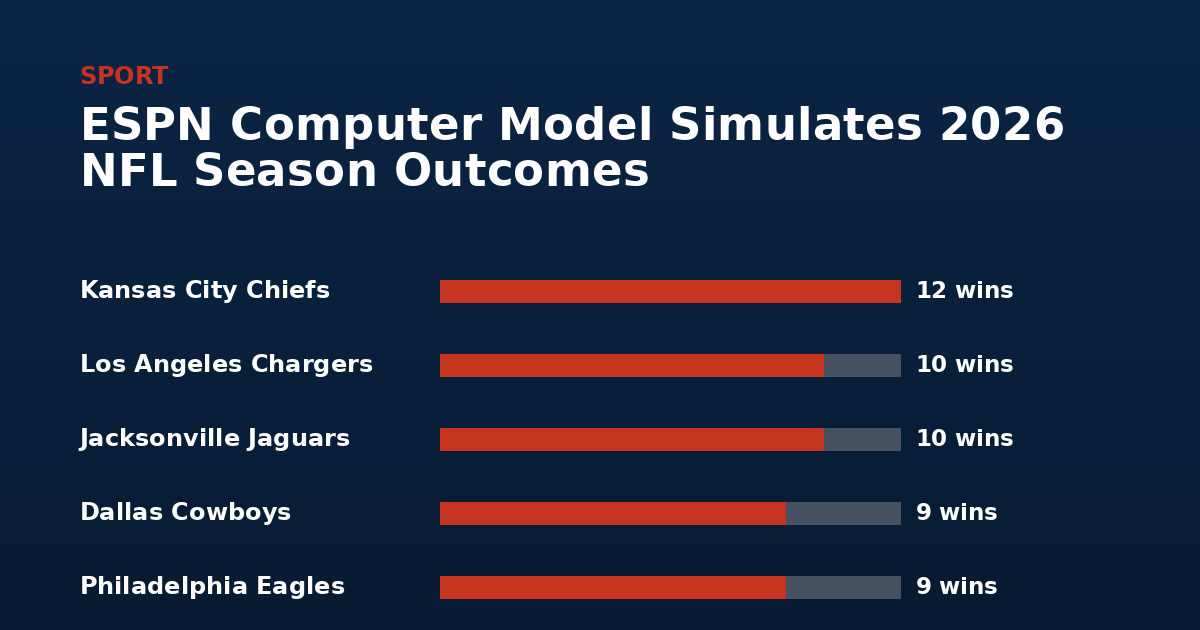 ESPN Computer Model Simulates 2026 NFL Season Outcomes — Kansas City Chiefs 12 wins, Los Angeles Chargers 10 wins, Jacksonville Jaguars 10 wins, Dallas Cowboys 9 wins