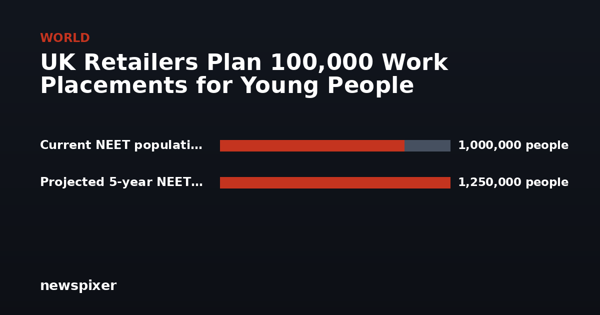 UK Retailers Plan 100,000 Work Placements for Young People — Current NEET population 1,000,000 people, Projected 5-year NEET population 1,250,000 people