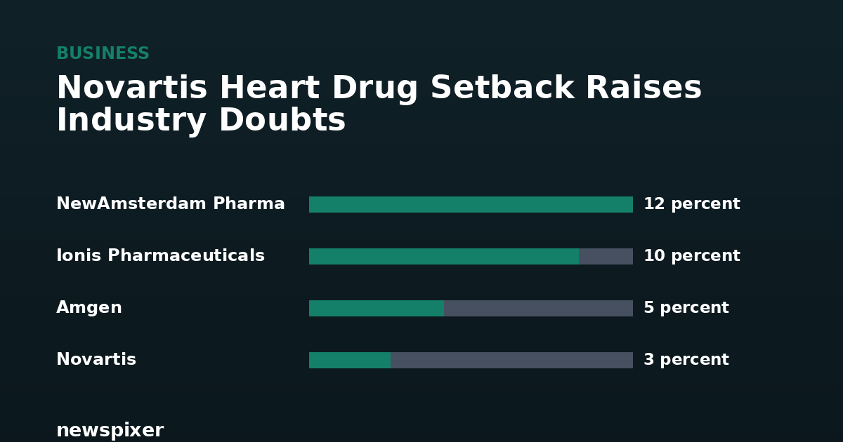 Novartis Heart Drug Setback Raises Industry Doubts — NewAmsterdam Pharma 12 percent, Ionis Pharmaceuticals 10 percent, Amgen 5 percent, Novartis 3 percent