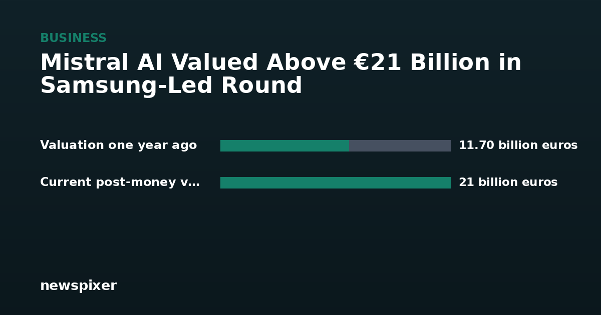 Mistral AI Valued Above €21 Billion in Samsung-Led Round — Valuation one year ago 11.70 billion euros, Current post-money valuation 21 billion euros