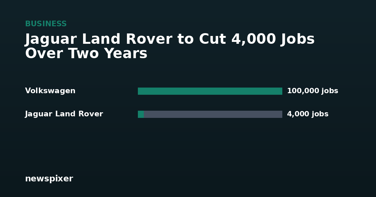 Jaguar Land Rover to Cut 4,000 Jobs Over Two Years — Volkswagen 100,000 jobs, Jaguar Land Rover 4,000 jobs