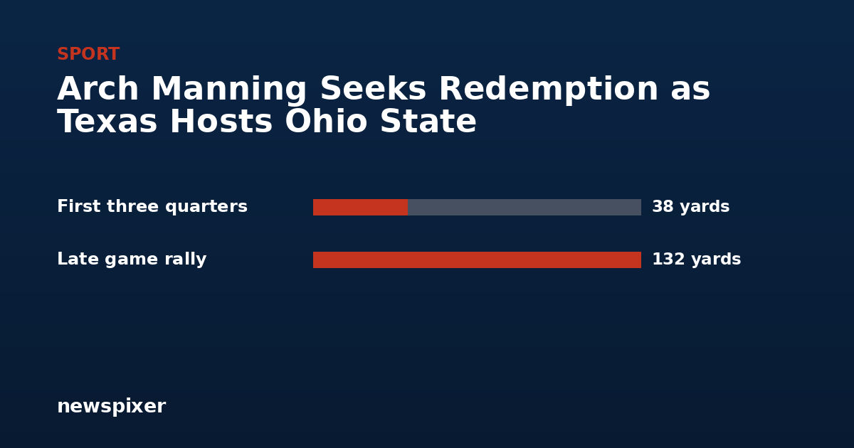 Arch Manning Seeks Redemption as Texas Hosts Ohio State — First three quarters 38 yards, Late game rally 132 yards