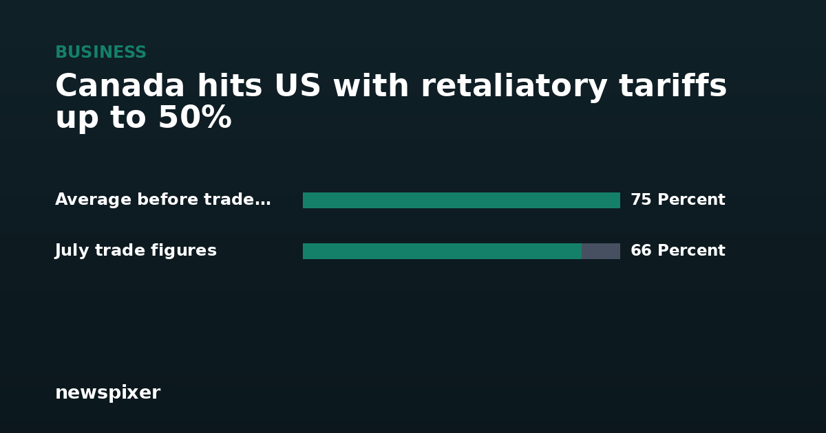 Canada hits US with retaliatory tariffs up to 50% — Average before trade war 75 Percent, July trade figures 66 Percent