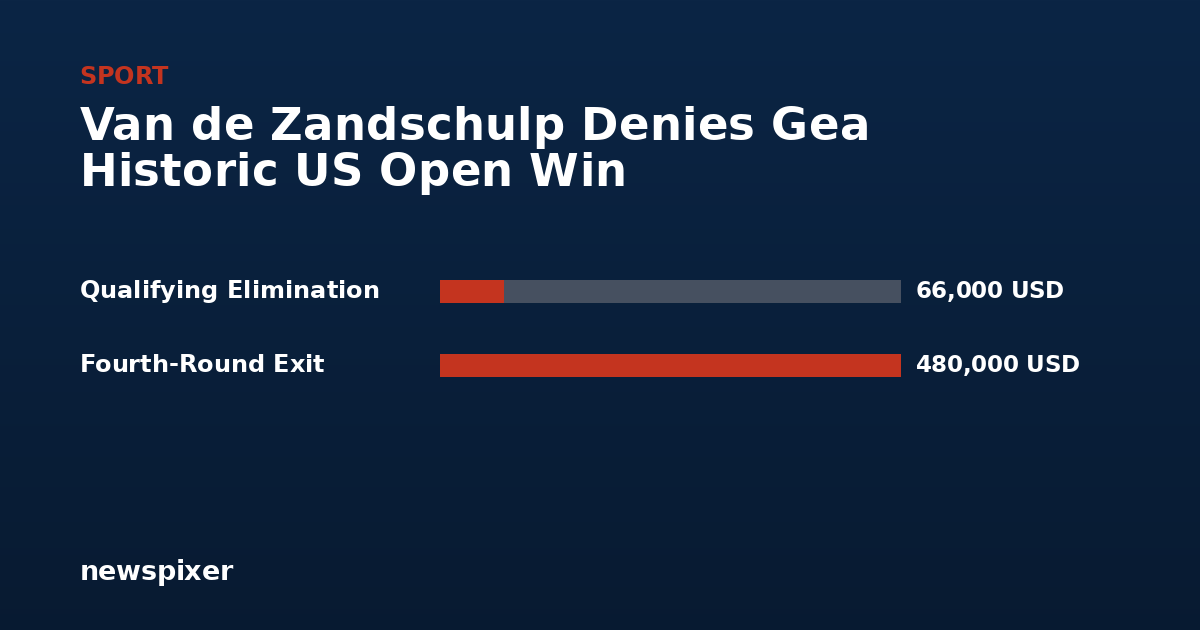 Van de Zandschulp Denies Gea Historic US Open Win — Qualifying Elimination 66,000 USD, Fourth-Round Exit 480,000 USD