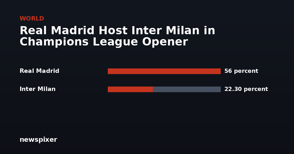Real Madrid Host Inter Milan in Champions League Opener — Real Madrid 56 percent, Inter Milan 22.30 percent