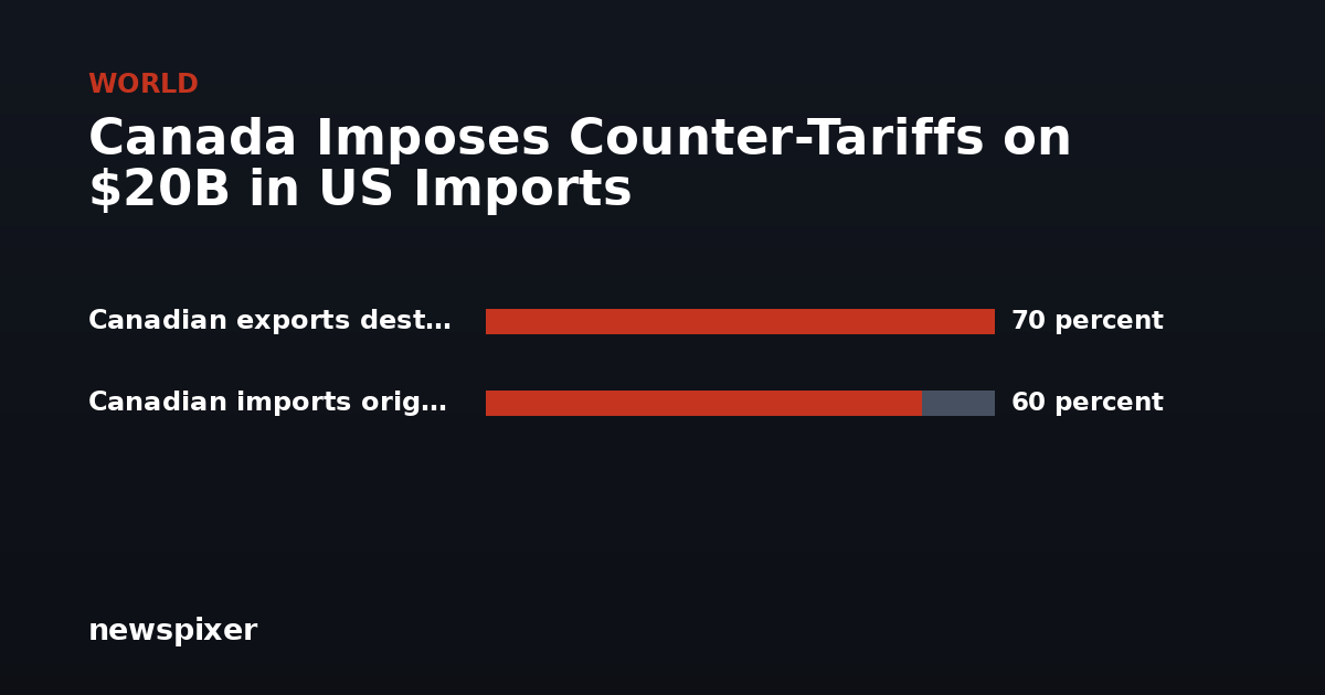 Canada Imposes Counter-Tariffs on $20B in US Imports — Canadian exports destined for US m 70 percent, Canadian imports originating from 60 percent