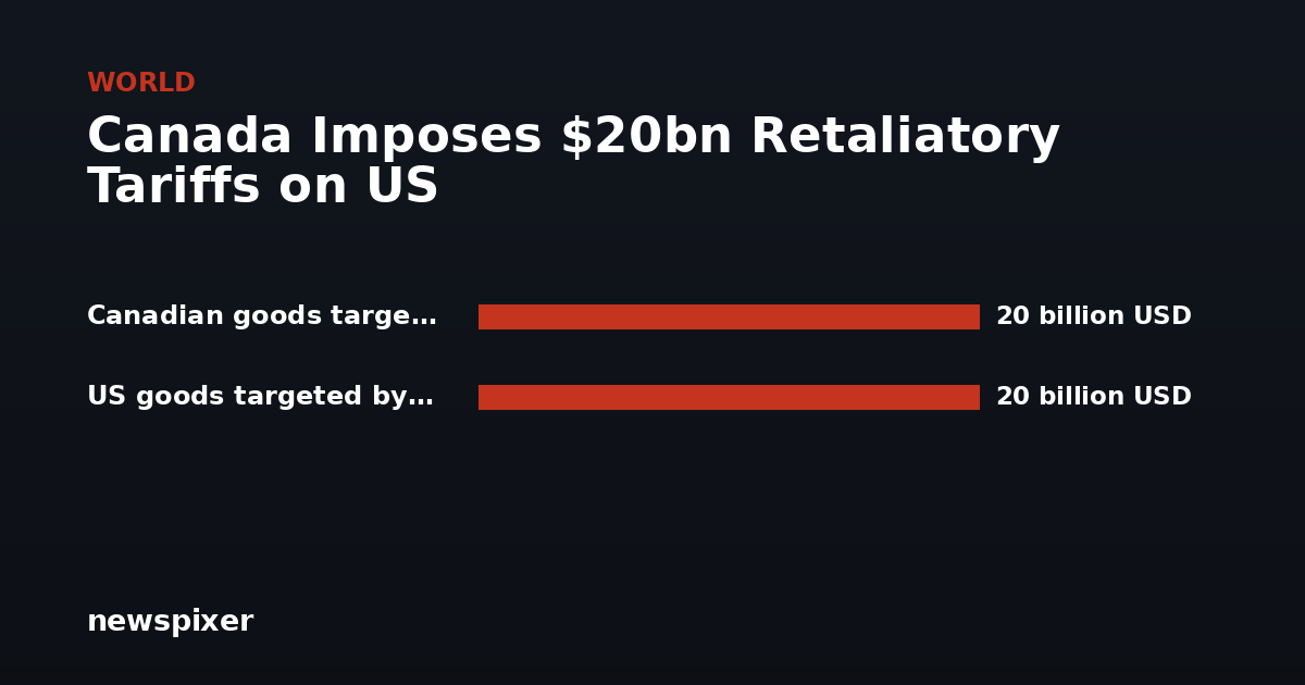 Canada Imposes $20bn Retaliatory Tariffs on US — Canadian goods targeted by US 20 billion USD, US goods targeted by Canada 20 billion USD