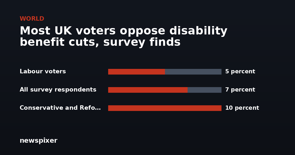 Most UK voters oppose disability benefit cuts, survey finds — Labour voters 5 percent, All survey respondents 7 percent, Conservative and Reform UK voters 10 percent
