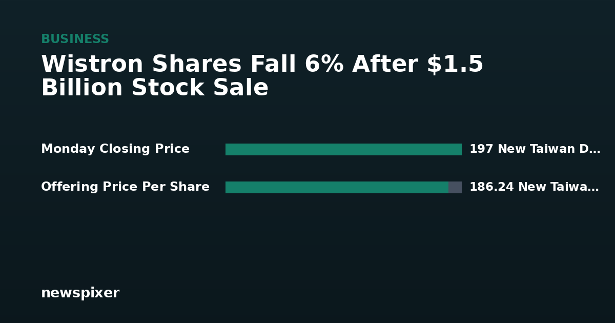 Wistron Shares Fall 6% After $1.5 Billion Stock Sale — Monday Closing Price 197 New Taiwan Dollars, Offering Price Per Share 186.24 New Taiwan Dollars
