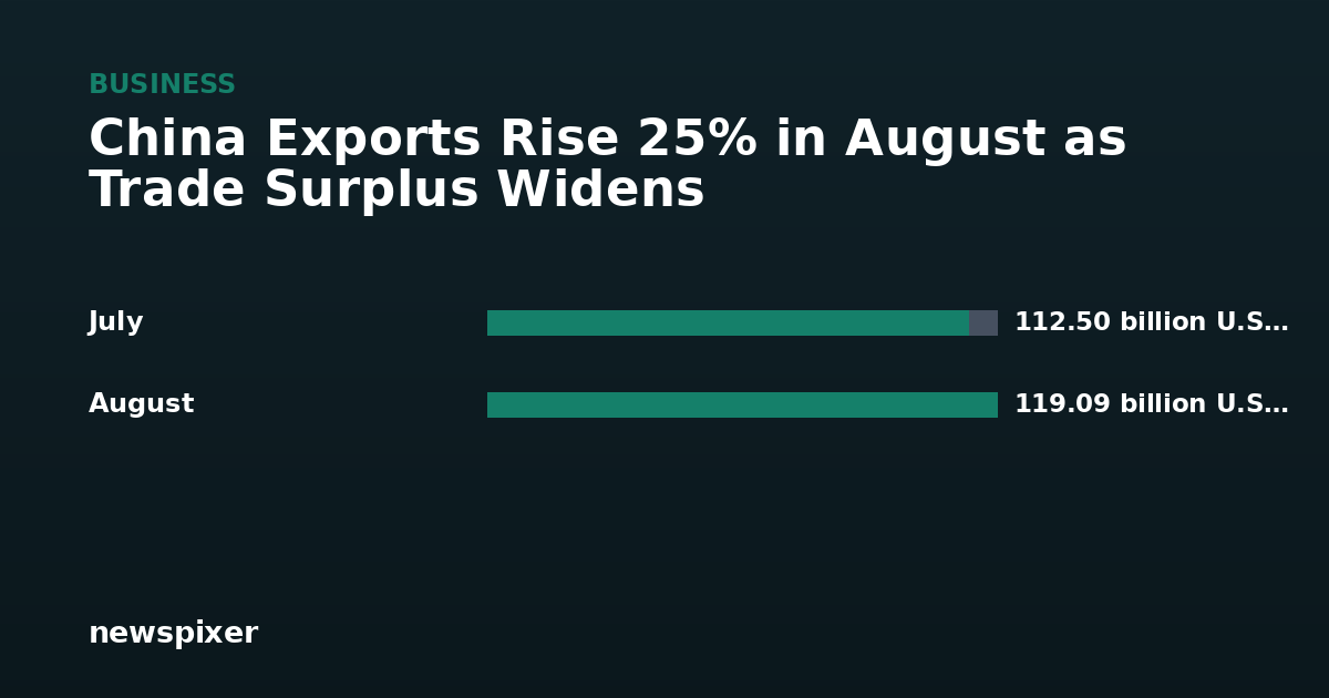 China Exports Rise 25% in August as Trade Surplus Widens — July 112.50 billion U.S. dollars, August 119.09 billion U.S. dollars