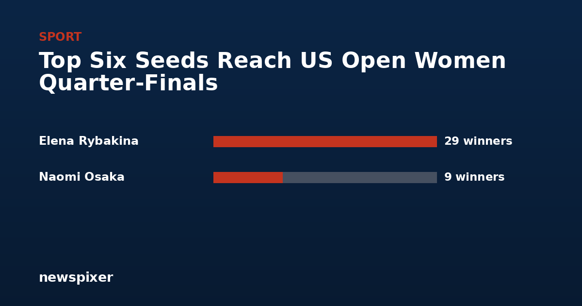 Top Six Seeds Reach US Open Women Quarter-Finals — Elena Rybakina 29 winners, Naomi Osaka 9 winners