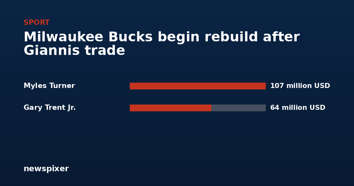 Milwaukee Bucks begin rebuild after Giannis trade — Myles Turner 107 million USD, Gary Trent Jr. 64 million USD