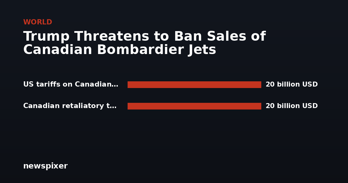 Trump Threatens to Ban Sales of Canadian Bombardier Jets — US tariffs on Canadian goods 20 billion USD, Canadian retaliatory tariffs on US 20 billion USD