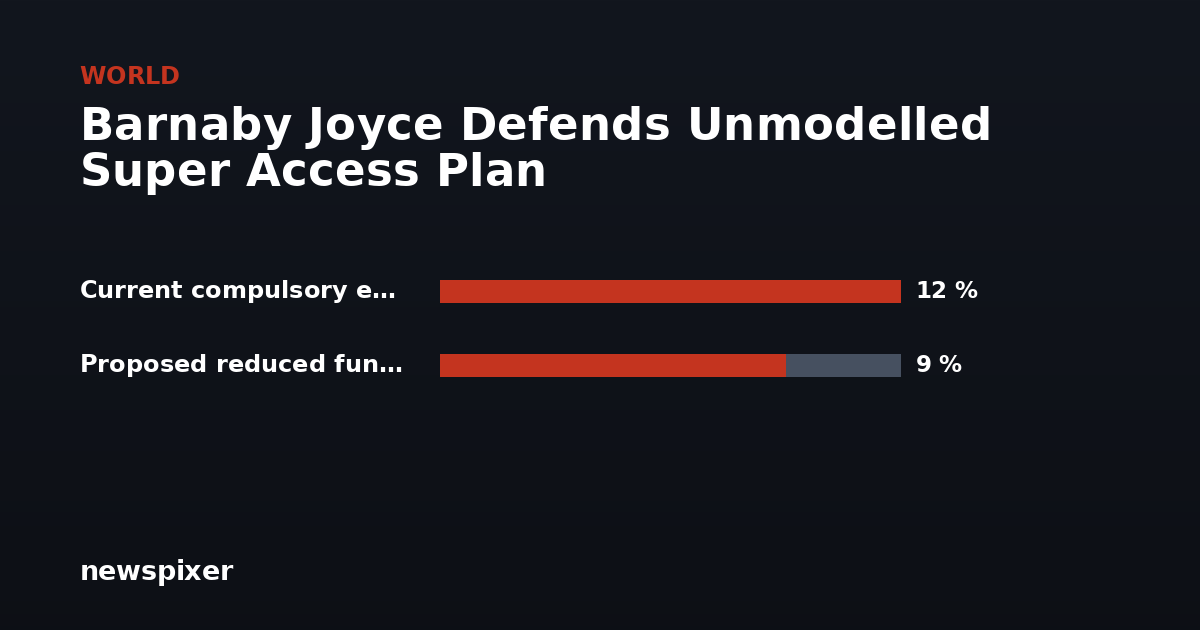 Barnaby Joyce Defends Unmodelled Super Access Plan — Current compulsory employer rate 12 %, Proposed reduced fund contribution 9 %